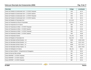 Índice por Descrição dos Componentes (2006) Pág. 15 de 17
07/2007 Vectra
Sensor de Pressão do Condicionador de Ar – 2.0 SOHC Flexpower B18 20.14
Sensor de Pressão do Condicionador de Ar – 2.0 SOHC Gasolina B18 26.14
Sensor de Pressão do Condicionador de Ar – 2.4 DOHC Flexpower B18 23.14
Sensor de Pressão do Condicionador de Ar – 2.4 DOHC Gasolina B18 29.14
Sensor de Rotação da Transmissão (Ext) B1_X121 41.15
Sensor de Temperatura de Óleo da Transmissão B3_X121 41.47
Sensor de Temperatura do Ar Externo B23 81.05
Sensor de Temperatura do Motor – 2.0 SOHC Flexpower B39 21.31
Sensor de Temperatura do Motor – 2.0 SOHC Gasolina B39 27.29
Sensor de Temperatura do Motor – 2.4 DOHC Flexpower B39 24.31
Sensor de Temperatura do Motor – 2.4 DOHC Gasolina B39 30.28
Sensor de Temperatura Externa B1_A14 60.36
Sensor de Rotação da Transmissão (Int) B2_X121 41.23
Sensor de Velocidade da Roda Dianteira – LD B52R 43.36, 44.25
Sensor de Velocidade da Roda Dianteira – LE B52L 43.27, 44.21
Sensor de Velocidade da Roda Traseira – LD B76R 43.17, 44.13
Sensor de Velocidade da Roda Traseira – LE B76L 43.07, 44.03
Sensor de Ventilação do Ar Externo B2_A14 60.41
Sensor do Alarme Antifurto – Compartimento de Passageiros B79 55.33
Sensor do Nível de Óleo do Motor B41 81.46
Sensor MAP/MAT – 2.0 SOHC Flexpower B67 19.34
Sensor MAP/MAT – 2.0 SOHC Gasolina B67 25.34
Sensor MAP/MAT – 2.4 DOHC Flexpower B67 22.34
Descrição Código Localização
Menu
¸
[
4 & A Ê N L Z [
F3
 