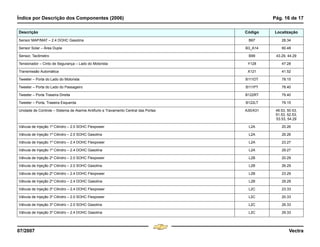 Índice por Descrição dos Componentes (2006) Pág. 16 de 17
07/2007 Vectra
Sensor MAP/MAT – 2.4 DOHC Gasolina B67 28.34
Sensor Solar – Área Dupla B3_A14 60.48
Sensor, Tacômetro B99 43.29, 44.29
Tensionador – Cinto de Segurança – Lado do Motorista Y128 47.28
Transmissão Automática X121 41.52
Tweeter – Porta do Lado do Motorista B111DT 78.15
Tweeter – Porta do Lado do Passageiro B111PT 78.40
Tweeter – Porta Traseira Direita B122RT 79.40
Tweeter – Porta, Traseira Esquerda B122LT 79.15
Unidade de Controle – Sistema de Alarme Antifurto e Travamento Central das Portas A30/A31 49.53, 50.53,
51.53, 52.53,
53.53, 54.29
Válvula de Injeção 1º Cilindro – 2.0 SOHC Flexpower L2A 20.26
Válvula de Injeção 1º Cilindro – 2.0 SOHC Gasolina L2A 26.26
Válvula de Injeção 1º Cilindro – 2.4 DOHC Flexpower L2A 23.27
Válvula de Injeção 1º Cilindro – 2.4 DOHC Gasolina L2A 29.27
Válvula de Injeção 2º Cilindro – 2.0 SOHC Flexpower L2B 20.29
Válvula de Injeção 2º Cilindro – 2.0 SOHC Gasolina L2B 26.29
Válvula de Injeção 2º Cilindro – 2.4 DOHC Flexpower L2B 23.29
Válvula de Injeção 2º Cilindro – 2.4 DOHC Gasolina L2B 29.29
Válvula de Injeção 3º Cilindro – 2.4 DOHC Flexpower L2C 23.33
Válvula de Injeção 3º Cilindro – 2.0 SOHC Flexpower L2C 20.33
Válvula de Injeção 3º Cilindro – 2.0 SOHC Gasolina L2C 26.33
Válvula de Injeção 3º Cilindro – 2.4 DOHC Gasolina L2C 29.33
Descrição Código Localização
Menu
¸
[
4 & A Ê N L Z [
F3
 