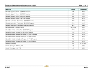 Índice por Descrição dos Componentes (2006) Pág. 17 de 17
07/2007 Vectra
Válvula de Injeção 4º Cilindro – 2.0 SOHC Flexpower L2D 20.36
Válvula de Injeção 4º Cilindro – 2.0 SOHC Gasolina L2D 26.36
Válvula de Injeção 4º Cilindro – 2.4 DOHC Flexpower L2D 23.36
Válvula de Injeção 4º Cilindro – 2.4 DOHC Gasolina L2D 29.36
Válvula do Acelerador – Posicionador – 2.0 DOHC Gasolina A111 27.49
Válvula do Acelerador – Posicionador – 2.4 DOHC Flexpower A111 24.49
Válvula do Acelerador – Posicionador – 2.4 DOHC Gasolina A111 30.49
Válvula Solenóide – Controle de Neutro Y5_X121.5 41.07
Válvula Solenóide de Partida a Frio – 2.0 SOHC Flexpower Y147 21.16
Válvula Solenóide de Partida a Frio – 2.4 DOHC Flexpower Y147 24.16
Válvula Solenóide de Ventilação do Tanque – 2.0 SOHC Flexpower Y57 20.18
Válvula Solenóide de Ventilação do Tanque – 2.0 SOHC Gasolina Y57 26.18
Válvula Solenóide de Ventilação do Tanque – 2.4 DOHC Flexpower Y57 23.18
Válvula Solenóide de Ventilação do Tanque – 2.4 DOHC Gasolina Y57 29.18
Ventilador do Radiador M7 37.11, 38.33
Visor de Informações Múltiplas – MID P6 81.50
Visor de Informações Tripla – TID P6 82.35
Descrição Código Localização
Menu
¸
[
4 & A Ê N L Z [
F3
 