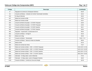 Índice por Código dos Componentes (2007) Pág. 1 de 17
07/2007 Vectra
Código Descrição Localização
A1 Regulador de Controle do Climatizador Eletrônico 60.49
A3 Conjunto da Moldura – Indicador de Controle Transmissão Automática 40.43
A24 Air Bag do Motorista 46.40
A37 Módulo de Controle do ABS 44.50
A38 Módulo de Controle do ABS 43.47
A40 Conjunto da Bobina de Ignição – 2.0 SOHC Flexpower 20.50
A40 Conjunto da Bobina de Ignição – 2.4 DOHC Flexpower 23.50
A40 Conjunto da Bobina de Ignição – 2.0 SOHC Gasolina 26.51
A40 Conjunto da Bobina de Ignição – 2.4 DOHC Gasolina 29.52
A60 Regulador – Aquecimento / Condicionador de Ar 59.44
A62 Conjunto do Módulo – Air Bag P/I 46.30
A63 Módulo do Air Bag 46.49
A71 Conjunto do Módulo – Temporizador 16.35, 17.14
A72 Conjunto do Módulo – Sensor de Teste de Lâmpadas 68.46
A75 Módulo EHPS 45.34
A80 Módulo de Controle dos Vidros 73.47
A84 Módulo de Controle do Motor – ECM – 2.0 SOHC Flexpower 19.53, 20.51, 21.50
A84 Módulo de Controle do Motor – ECM – 2.4 DOHC Flexpower 22.53, 23.51, 24.49
A84 Módulo de Controle do Motor – ECM – 2.0 SOHC Gasolina 25.53, 26.51, 27.50
A84 Módulo de Controle do Motor – ECM – 2.4 DOHC Gasolina 28.53, 29.51, 30.50
A96D Detonador – Air Bag Lateral, Lado do Motorista 47.05
A96P Detonador – Air Bag Lateral, Lado do Passageiro Dianteiro 48.20
A105 Conjunto do Módulo – Controle da Coluna de Direção 62.38
Índice por Código dos Componentes (2007)
Menu
¸
[
4 & A Ê N L Z [
F3
 