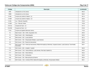 Índice por Código dos Componentes (2006) Pág. 6 de 17
07/2007 Vectra
E98L Lâmpada da Luz de Licença 68.23
E98R Lâmpada da Luz de Licença 68.25
E106L Conjunto da Lanterna Traseira – LE 69.14
E106R Conjunto da Lanterna Traseira – LD 69.46
E120L Luz – Pára-sol, Esquerdo 70.30
E120R Luz – Pára-sol, Direito 70.39
E121LA Conjunto do Farol – LE 67.13
E121RA Conjunto do Farol – LD 67.49
E124 Conjunto do Espelho Retrovisor Interno 77.30
F2 Maxi-Fusível – 30A – HVAC, Aquecedor, ECC 08.42
F3 Maxi-Fusível – 40A – Desembaçador 08.03
F6 Mini-Fusível – 10A – Luzes Externas 09.12
F7 Mini-Fusível – 10A – Temporizador Múltiplo, Luzes Externas 09.36
F8 Mini-Fusível – 10A – Painel de Instrumentos 09.04
F13 Mini-Fusível – 7,5A – Painel de Instrumentos, Rádio/Informações ao Motorista, Limpador/Lavador, Luzes Externas, Transmissão
Automática
06.51
F14 Mini-Fusível – 30A – Limpador / Lavador 06.03
F15 Mini-Fusível – 7,5A – Vidros Elétricos, Luzes Internas, Teto Solar, Espelho Ec 06.30
F17 Mini-Fusível – 30A – Vidros Elétricos 08.24
F19 Mini-Fusível – 15A – Combustível 09.43
F20 Mini-Fusível – 10A – Relé da Buzina do Alarme 08.30
F21 Mini-Fusível – 7,5A – Controle ATWS, Rádio/Informações ao Motorista, Temporizador Múltiplo 08.51
Código Descrição Localização
Menu
¸
[
4 & A Ê N L Z [
F3
 