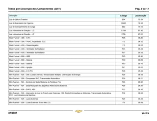 Índice por Descrição dos Componentes (2007) Pág. 9 de 17
07/2007 Vectra
Luz de Leitura Traseira E94 70.24
Luz do Acendedor de Cigarros W463 18.33
Luz do Compartimento de Carga E62 70.43
Luz Indicadora de Direção – LD E75R 67.30
Luz Indicadora de Direção – LE E75L 67.22
Maxi-Fusível – 30A – E.F.I. FV6 05.36
Maxi-Fusível – 30A – HVAC, Aquecedor, ECC F2 08.42
Maxi-Fusível – 40A – Desembaçador F3 08.03
Maxi-Fusível – 40A – Ventilador do Radiador FV4 05.23
Maxi-Fusível – 40A – Ventilador do Radiador FV7 05.43
Maxi-Fusível – 60A – ABS FV5 05.30
Maxi-Fusível – 60A – Bateria FV2 05.09
Maxi-Fusível – 60A – Bateria FV3 05.16
Maxi-Fusível – 60A – Ignição FV1 05.02
Maxi-Fusível – 80A – E.H.P.S. FV8 05.49
Mini-Fusível – 10A – CIM, Luzes Externas, Temporizador Múltiplo, Distribuição de Energia F29 06.43
Mini-Fusível – 10A – Compressor A/C, Transmissão Automática F35 06.21
Mini-Fusível – 10A – Controle do Motor/Sistema de Partida a Frio F33 09.52
Mini-Fusível – 10A – Desembaçador dos Espelhos Retrovisores Externos F39 08.35
Mini-Fusível – 10A – EHPS, ABS F23 06.35
Mini-Fusível – 10A – Interruptor de Luz do Freio/Luzes Externas, CIM, Rádio/Informações ao Motorista, Transmissão Automática,
ECC, Luz Indicadora de Marchas
F38 06.08
Mini-Fusível – 10A – Luzes Externas F25 09.28
Mini-Fusível – 10A – Luzes Externas (Farol Alto LD) F8 09.04
Descrição Código Localização
Menu
¸
[
4 & A Ê N L Z [
F3
 