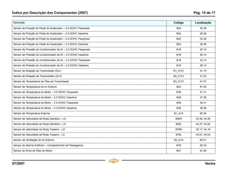 Índice por Descrição dos Componentes (2007) Pág. 15 de 17
07/2007 Vectra
Sensor de Posição do Pedal do Acelerador – 2.0 SOHC Flexpower B22 20.38
Sensor de Posição do Pedal do Acelerador – 2.0 SOHC Gasolina B22 26.38
Sensor de Posição do Pedal do Acelerador – 2.4 DOHC Flexpower B22 23.38
Sensor de Posição do Pedal do Acelerador – 2.4 DOHC Gasolina B22 29.38
Sensor de Pressão do Condicionador de Ar – 2.0 SOHC Flexpower B18 20.14
Sensor de Pressão do Condicionador de Ar – 2.0 SOHC Gasolina B18 26.14
Sensor de Pressão do Condicionador de Ar – 2.4 DOHC Flexpower B18 23.14
Sensor de Pressão do Condicionador de Ar – 2.4 DOHC Gasolina B18 29.14
Sensor de Rotação da Transmissão (Ext.) B1_X121 41.15
Sensor de Rotação da Transmissão (Int.4) B2_X121 41.23
Sensor de Temperatura de Óleo da Transmissão B3_X121 41.47
Sensor de Temperatura do Ar Externo B23 81.05
Sensor de Temperatura do Motor – 2.0 SOHC Flexpower B39 21.31
Sensor de Temperatura do Motor – 2.0 SOHC Gasolina B39 27.29
Sensor de Temperatura do Motor – 2.4 DOHC Flexpower B39 24.31
Sensor de Temperatura do Motor – 2.4 DOHC Gasolina B39 30.28
Sensor de Temperatura Externa B1_A14 60.36
Sensor de Velocidade da Roda Dianteira – LD B52R 43.36, 44.29
Sensor de Velocidade da Roda Dianteira – LE B52L 43.27, 44.22
Sensor de Velocidade da Roda Traseira – LD B76R 43.17, 44.18
Sensor de Velocidade da Roda Traseira – LE B76L 43.07, 44.03
Sensor de Ventilação do Ar Externo B2_A14 60.41
Sensor do Alarme Antifurto – Compartimento de Passageiros B79 55.33
Sensor do Nível de Óleo do Motor B41 81.46
Descrição Código Localização
Menu
¸
[
4 & A Ê N L Z [
F3
 