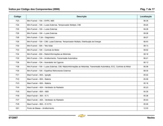 Índice por Código dos Componentes (2006) Pág. 7 de 17
07/2007 Vectra
F23 Mini-Fusível – 10A – EHPS, ABS 06.35
F24 Mini-Fusível – 10A – Luzes Externas, Temporizador Múltiplo, CIM 09.20
F25 Mini-Fusível – 10A – Luzes Externas 09.28
F26 Mini-Fusível – 10A – Luzes Externas 09.08
F28 Mini-Fusível – 7,5A – Diagnóstico 08.07
F29 Mini-Fusível – 10A – CIM, Luzes Externas, Temporizador Múltiplo, Distribuição de Energia 06.43
F30 Mini-Fusível – 30A – Teto Solar 08.13
F33 Mini-Fusível – 10A – Controle do Motor 09.52
F34 Mini-Fusível – 20A – Rádio/Informações ao Motorista 08.18
F35 Mini-Fusível – 10A – Arrefecimento, Transmissão Automática 06.21
F36 Mini-Fusível – 10A – Acendedor de Cigarros 06.13
F38 Mini-Fusível – 10A – Luzes Externas, CIM, Rádio/Informações ao Motorista, Transmissão Automática, ECC, Controle do Motor 06.08
F39 Mini-Fusível – 10A – Espelhos Retrovisores Externos 08.35
FV1 Maxi-Fusível – 60A – Ignição 05.02
FV2 Maxi-Fusível – 60A – Bateria 05.09
FV3 Maxi-Fusível – 60A – Bateria 05.16
FV4 Maxi-Fusível – 40A – Ventilador do Radiador 05.23
FV5 Maxi-Fusível – 60A – ABS 05.30
FV6 Maxi-Fusível – 30A – E.F.I. 05.36
FV7 Maxi-Fusível – 40A – Ventilador do Radiador 05.43
FV8 Maxi-Fusível – 80A – E.H.P.S. 05.49
G01 Ponto de Massa – Arrefecimento 12.03
Código Descrição Localização
Menu
¸
[
4 & A Ê N L Z [
F3
 