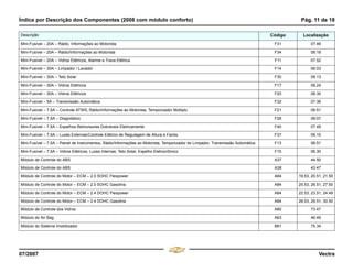 Índice por Descrição dos Componentes (2008 com módulo conforto) Pág. 11 de 18
07/2007 Vectra
Mini-Fusível – 20A – Rádio, Informações ao Motorista F31 07.46
Mini-Fusível – 20A – Rádio/Informações ao Motorista F34 08.18
Mini-Fusível – 20A – Vidros Elétricos, Alarme e Trava Elétrica F11 07.52
Mini-Fusível – 30A – Limpador / Lavador F14 06.03
Mini-Fusível – 30A – Teto Solar F30 08.13
Mini-Fusível – 30A – Vidros Elétricos F17 08.24
Mini-Fusível – 30A – Vidros Elétricos F20 08.30
Mini-Fusível – 5A – Transmissão Automática F32 07.36
Mini-Fusível – 7,5A – Controle ATWS, Rádio/Informações ao Motorista, Temporizador Múltiplo F21 08.51
Mini-Fusível – 7,5A – Diagnóstico F28 08.07
Mini-Fusível – 7,5A – Espelhos Retrovisores Dobráveis Eletricamente F40 07.49
Mini-Fusível – 7,5A – Luzes Externas/Controle Elétrico de Regulagem de Altura e Faróis F37 09.15
Mini-Fusível – 7,5A – Painel de Instrumentos, Rádio/Informações ao Motorista, Temporizador do Limpador, Transmissão Automática F13 06.51
Mini-Fusível – 7,5A – Vidros Elétricos, Luzes Internas, Teto Solar, Espelho Eletrocrômico F15 06.30
Módulo de Controle do ABS A37 44.50
Módulo de Controle do ABS A38 43.47
Módulo de Controle do Motor – ECM – 2.0 SOHC Flexpower A84 19.53, 20.51, 21.50
Módulo de Controle do Motor – ECM – 2.0 SOHC Gasolina A84 25.53, 26.51, 27.50
Módulo de Controle do Motor – ECM – 2.4 DOHC Flexpower A84 22.53, 23.51, 24.49
Módulo de Controle do Motor – ECM – 2.4 DOHC Gasolina A84 28.53, 29.51, 30.50
Módulo de Controle dos Vidros A80 73.47
Módulo do Air Bag A63 46.49
Módulo do Sistema Imobilizador B61 75.34
Descrição Código Localização
Menu
¸
[
4 & A Ê N L Z [
F3
 