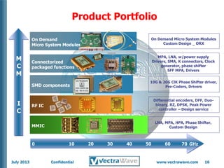 Product Portfolio
On Demand
Micro System Modules

M
C
M

On Demand Micro System Modules
Custom Design _ ORX

Connectorized
packaged functions

MPA, LNA, w/power supply
Drivers, SMA, K connectors, Clock
generator, phase shifter
SFF MPA, Drivers
10G & 20G ClK Phase Shifter driver,
Pre-Coders, Drivers

SMD components

RF IC

Differential encoders, DFF, Duobinary, RZ, DPSK, Peak Power
controller – Design service

MMIC

I
C

LNA, MPA, HPA, Phase Shifter,
Custom Design

0

July 2013

10

Confidential

20

30

40

50

60

70 GHz

www.vectrawave.com

16

 