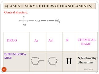 a) AMINO ALKYL ETHERS (ETHANOLAMINES) 
General structure: 
R 
Ar 
Ar1 
O (CH2)2 N CH3 
2 
DRUG Ar Ar1 R CHEMICAL 
DIPHENHYDRA 
MINE 
NAME 
H N,N-Dimethyl 
ethanamine. 
15 7/10/2014 
 