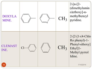 2-[α-[2- 
(dimethylamin 
o)ethoxy]-α- 
methylbenzyl 
pyridine. 
N 
DOXYLA 
MINE. 
CLEMAST 
INE. 
Cl 
2-[2-[1-(4-Chlo 
Ro phenyl)-1- 
Phenyl-ethoxy] 
Ethyl]1- 
Methyl pyrrol 
Idine. 
CH3 
CH3 
16 7/10/2014 
 