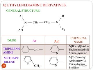 b) ETHYLENEDIAMINE DERIVATIVES: 
GENERAL STRUCTURE: 
N CH2 CH2 N 
R 
R1 
Ar 
Ar1 
DRUG Ar Ar1 
CHEMICAL 
NAME 
TRIPELENN 
AMINE 
CH2 
N 
2-[Benzyl[2-(dime 
Thylamino)ethyl]- 
Amino]pyridine 
METHAPY 
RILENE 
S 
CH2 N 
2-[2-(Dimethyl 
Amino)ethyl]2- 
Thienylamino 
Pyridine. 
18 7/10/2014 
 
