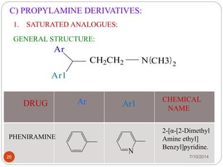 C) PROPYLAMINE DERIVATIVES: 
1. SATURATED ANALOGUES: 
GENERAL STRUCTURE: 
Ar 
Ar1 
CH2CH2 N CH3 2 
DRUG Ar Ar1 
CHEMICAL 
NAME 
PHENIRAMINE 
N 
2-[α-[2-Dimethyl 
Amine ethyl] 
Benzyl]pyridine. 
20 7/10/2014 
 