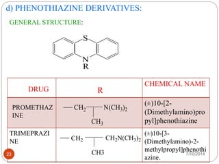 d) PHENOTHIAZINE DERIVATIVES: 
GENERAL STRUCTURE: 
S 
N 
R 
CHEMICAL NAME 
(±)10-[2- 
(Dimethylamino)pro 
pyl]phenothiazine 
TRIMEPRAZI 
NE 
(±)10-[3- 
(Dimethylamino)-2- 
methylpropyl]phenothi 
azine. 
DRUG R 
PROMETHAZ 
INE 
CH2 
CH3 
N(CH3)2 
CH2 CH2N(CH3)2 
23 CH3 7/10/2014 
 
