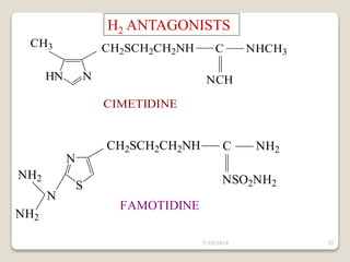 H2 ANTAGONISTS 
HN N 
CH2SCH2CH2NH C NHCH3 
CH3 
NCH 
CIMETIDINE 
N 
S 
N 
CH2SCH2CH2NH C NH2 
NH2 
NH2 
NSO2NH2 
FAMOTIDINE 
7/10/2014 33 
 