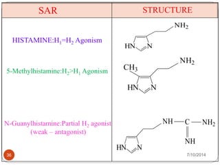 SAR STRUCTURE 
HN N 
NH2 
HISTAMINE:H1=H2 Agonism 
5-Methylhistamine:H2>H1 Agonism 
HN N 
NH2 
CH3 
N-Guanylhistamine:Partial H2 agonist 
(weak – antagonist) 
HN N 
NH C NH2 
NH 
36 7/10/2014 
 
