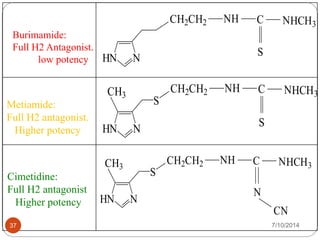 Burimamide: 
Full H2 Antagonist. 
low potency HN N 
CH2CH2 NH C NHCH3 
S 
Metiamide: 
Full H2 antagonist. 
Higher potency HN N 
S 
CH2CH2 NH C NHCH3 
S 
CH3 
CH CH2CH2 NH C NHCH3 3 
Cimetidine: 
Full H2 antagonist 
Higher potency HN N 
S 
N 
CN 
37 7/10/2014 
 