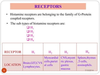 RECEPTORS 
• Histamine receptors are belonging to the family of G-Protein 
coupled receptors. 
• The sub types of histamine receptors are: 
 H1 
 H2 
 H3 
 H4 
Myocardial 
cells,pariet 
al cells 
CNS,myent 
ric plexus, 
gastric 
mucosa 
Spleen,thymus 
,T-cells, 
eosinophils. 
RECEPTOR 
LOCATION 
H1 H2 H3 H4 
Brain,GIT,CVS 
Lymphocytes. 
9 7/10/2014 
 
