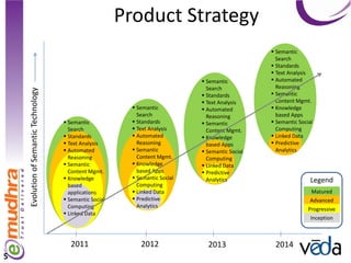 Product Strategy
                                                                                                      Semantic
                                                                                                       Search
                                                                                                      Standards
                                                                                                      Text Analysis
                                                                                  Semantic           Automated
                                                                                   Search              Reasoning
    Evolution of Semantic Technology




                                                                                  Standards          Semantic
                                                                                  Text Analysis       Content Mgmt.
                                                              Semantic           Automated          Knowledge
                                                               Search              Reasoning           based Apps
                                        Semantic             Standards          Semantic           Semantic Social
                                         Search               Text Analysis       Content Mgmt.       Computing
                                        Standards            Automated          Knowledge          Linked Data
                                        Text Analysis         Reasoning           based Apps         Predictive
                                        Automated            Semantic           Semantic Social     Analytics
                                         Reasoning             Content Mgmt.       Computing
                                        Semantic             Knowledge          Linked Data
                                         Content Mgmt.         based Apps         Predictive
                                        Knowledge            Semantic Social     Analytics                         Legend
                                         based                 Computing
                                         applications         Linked Data                                           Matured
                                        Semantic Social      Predictive                                            Advanced
                                         Computing             Analytics
                                                                                                                    Progressive
                                        Linked Data
                                                                                                                     Inception



                                          2011                  2012               2013               2014
5
 