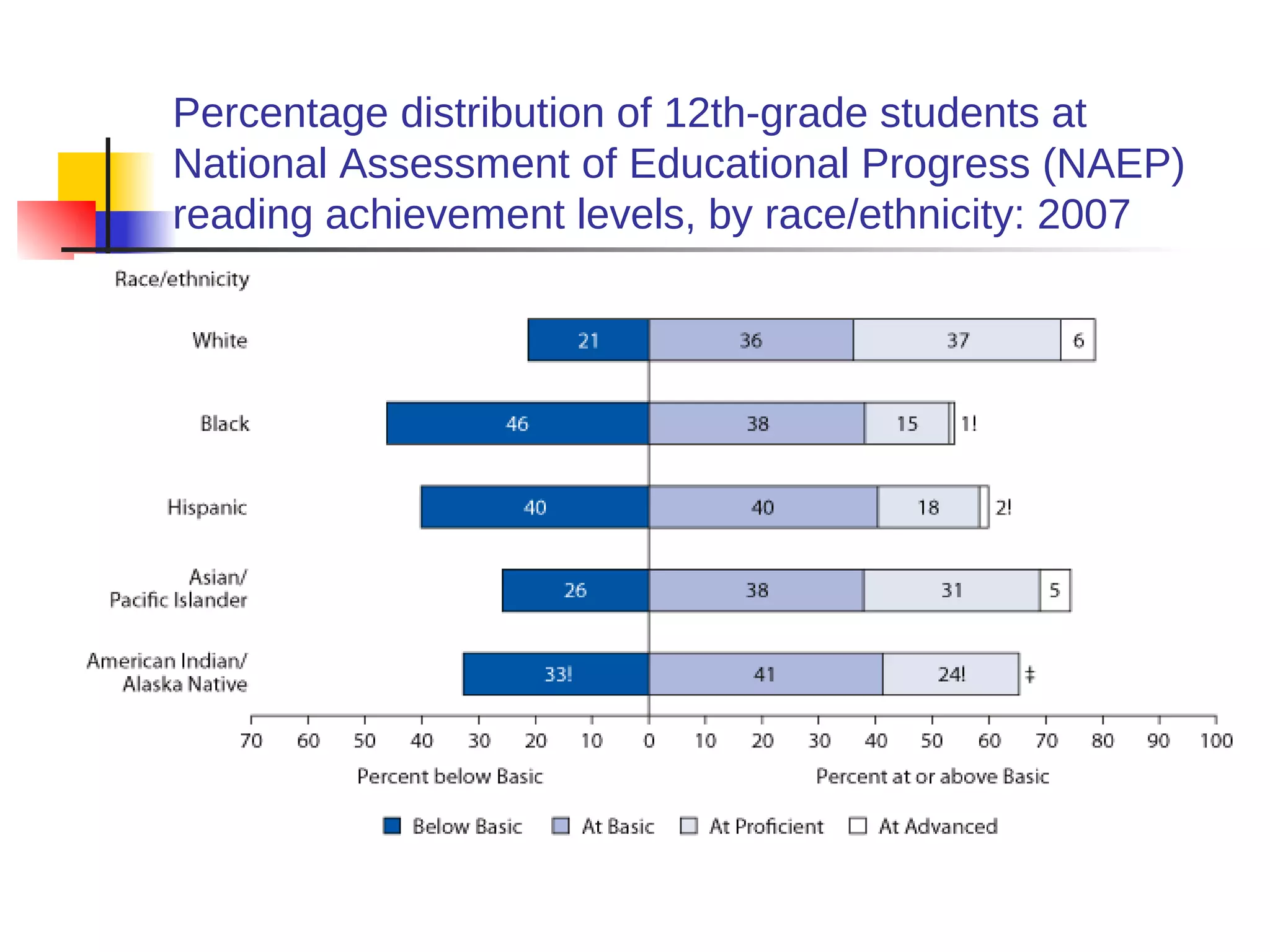 Percentage distribution of 12th-grade students at
National Assessment of Educational Progress (NAEP)
reading achievement levels, by race/ethnicity: 2007
 
