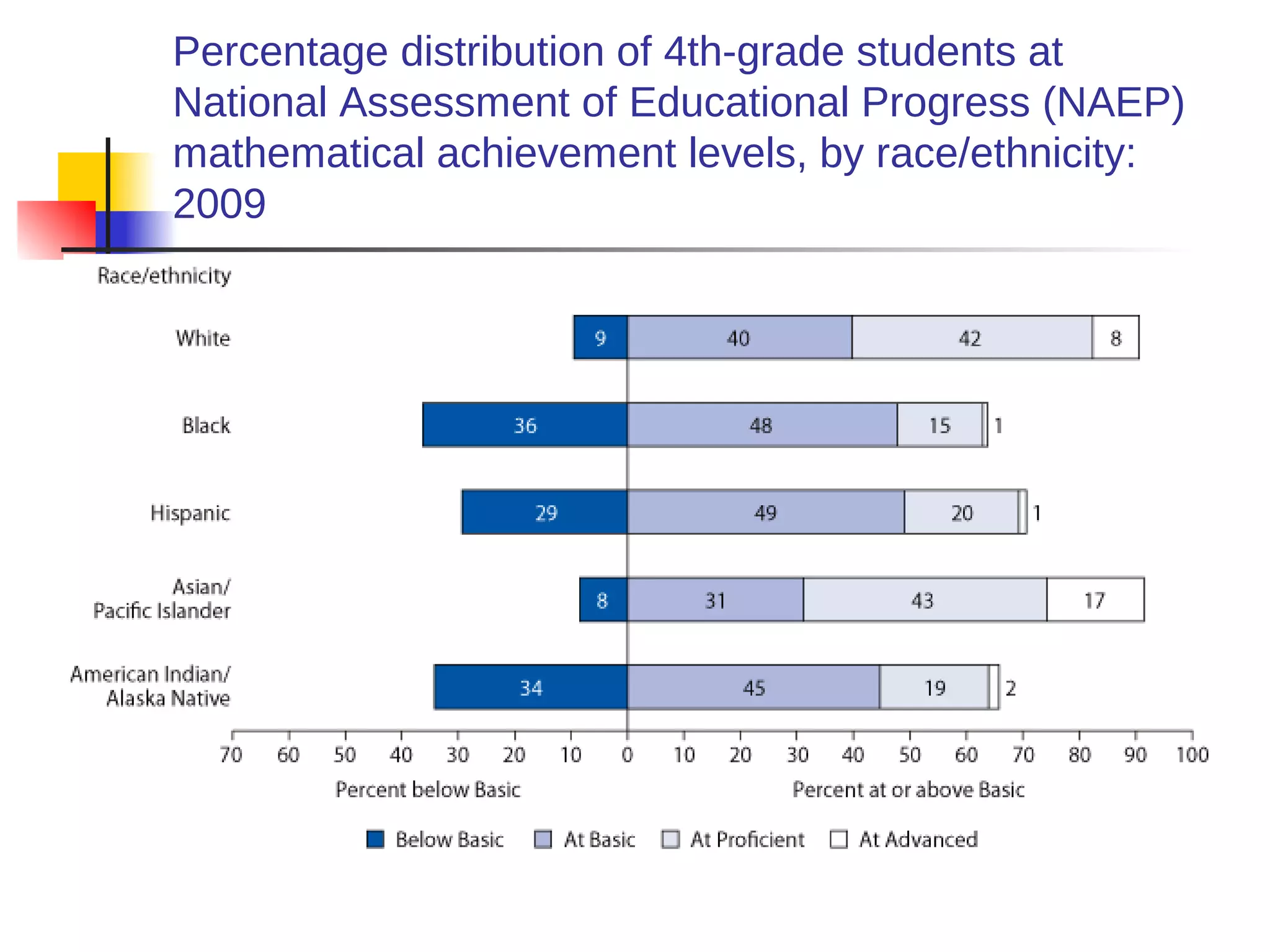 Percentage distribution of 4th-grade students at
National Assessment of Educational Progress (NAEP)
mathematical achievement levels, by race/ethnicity:
2009
 