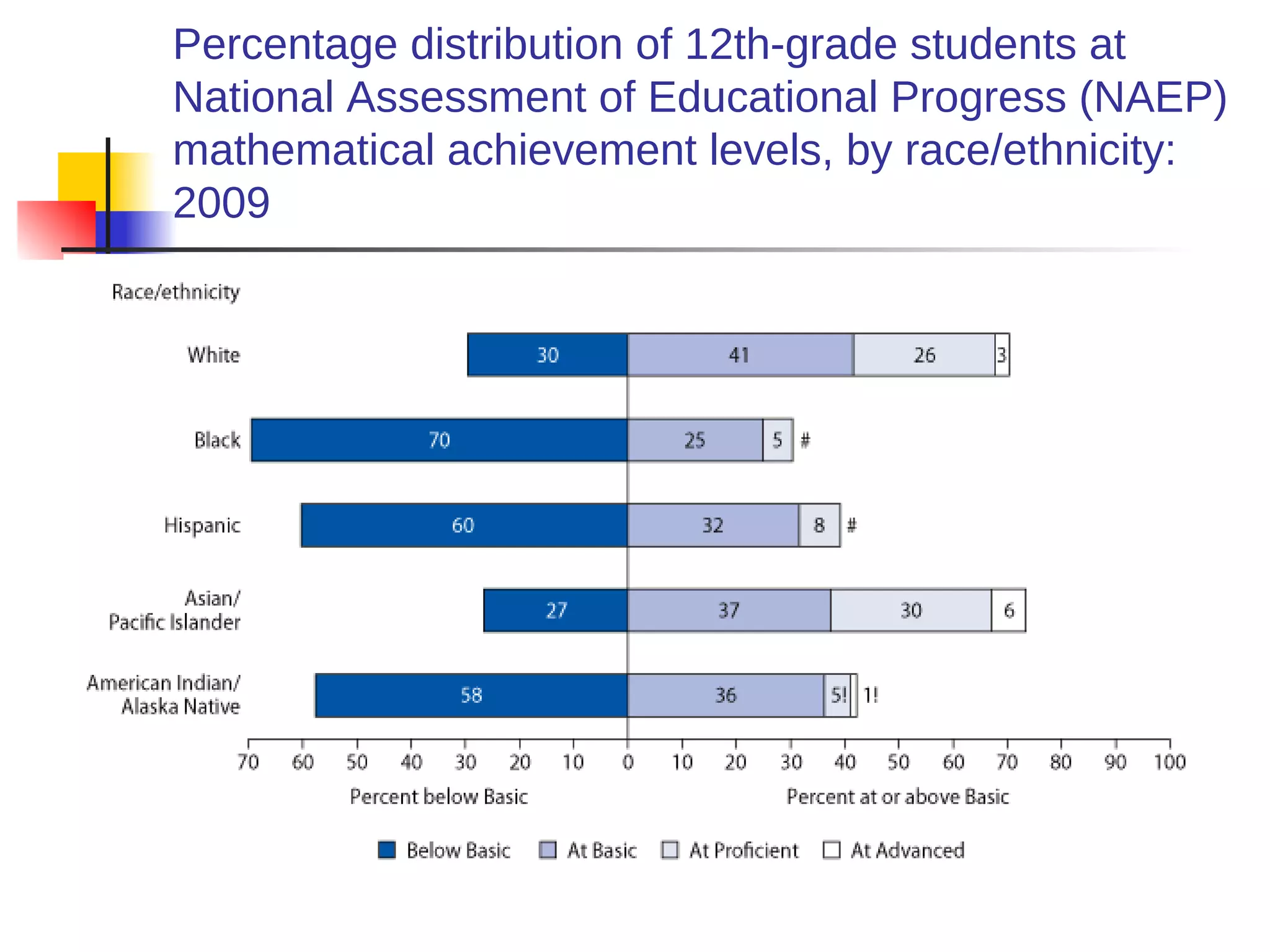 Percentage distribution of 12th-grade students at
National Assessment of Educational Progress (NAEP)
mathematical achievement levels, by race/ethnicity:
2009
 