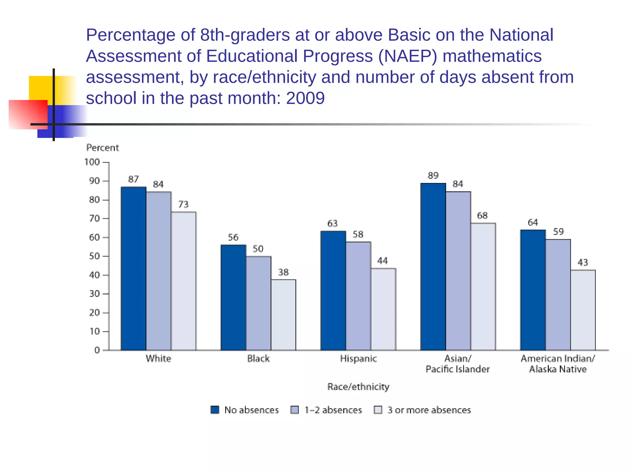 Percentage of 8th-graders at or above Basic on the National
Assessment of Educational Progress (NAEP) mathematics
assessment, by race/ethnicity and number of days absent from
school in the past month: 2009
 