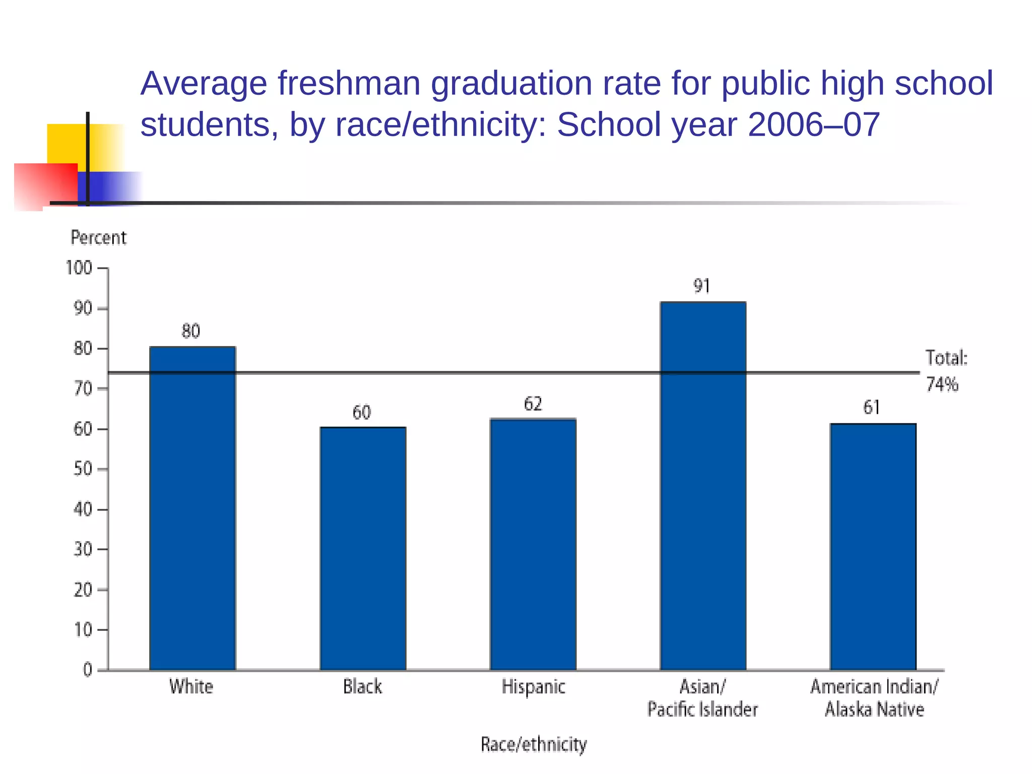 Average freshman graduation rate for public high school
students, by race/ethnicity: School year 2006–07
 