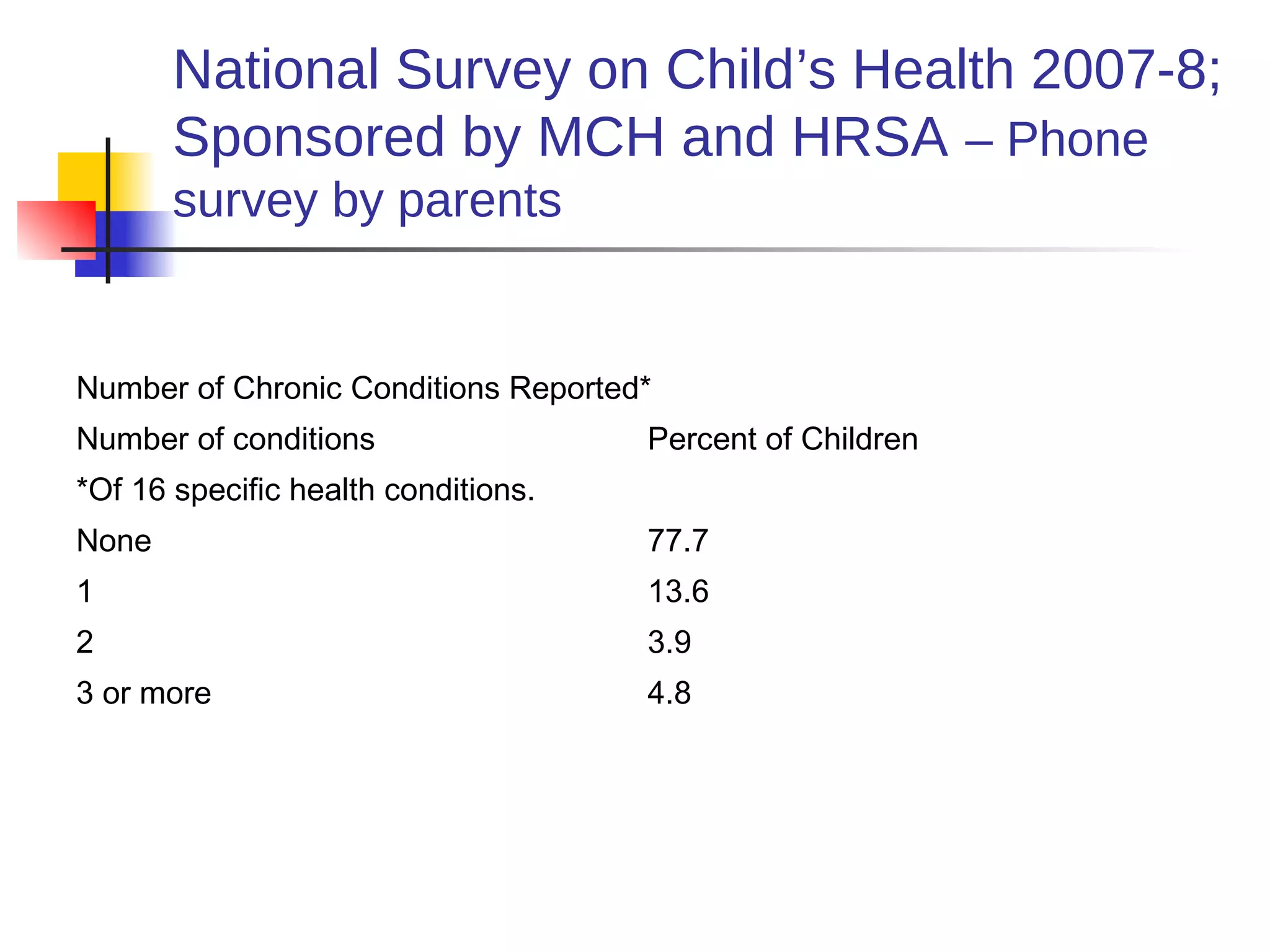 National Survey on Child’s Health 2007-8;
       Sponsored by MCH and HRSA – Phone
       survey by parents


Number of Chronic Conditions Reported*
Number of conditions                 Percent of Children
*Of 16 specific health conditions.
None                                 77.7
1                                    13.6
2                                    3.9
3 or more                            4.8
 