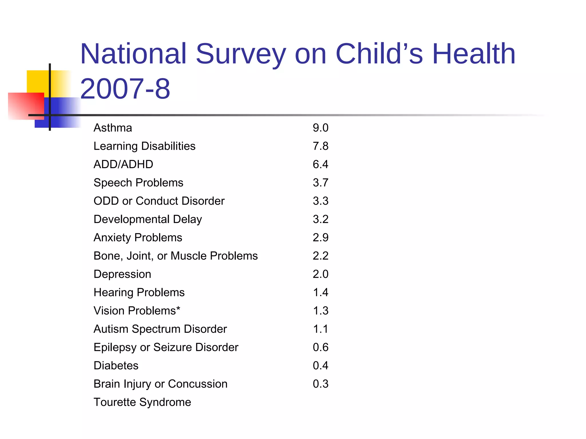 National Survey on Child’s Health
2007-8
 Asthma                            9.0
 Learning Disabilities             7.8
 ADD/ADHD                          6.4
 Speech Problems                   3.7
 ODD or Conduct Disorder           3.3
 Developmental Delay               3.2
 Anxiety Problems                  2.9
 Bone, Joint, or Muscle Problems   2.2
 Depression                        2.0
 Hearing Problems                  1.4
 Vision Problems*                  1.3
 Autism Spectrum Disorder          1.1
 Epilepsy or Seizure Disorder      0.6
 Diabetes                          0.4
 Brain Injury or Concussion        0.3
 Tourette Syndrome
 