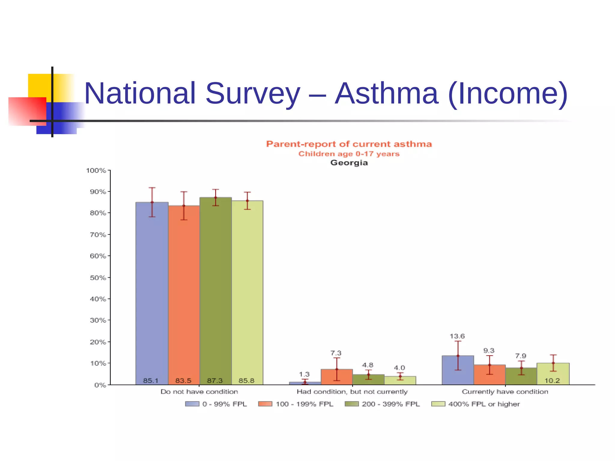 National Survey – Asthma (Income)
 