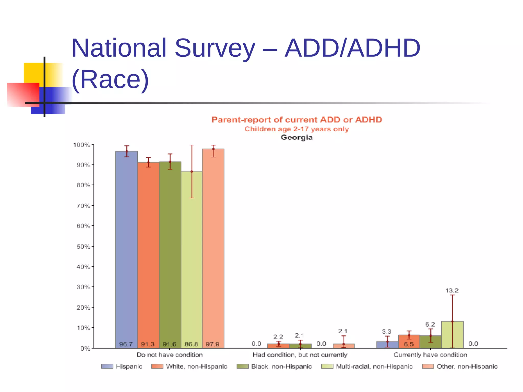 National Survey – ADD/ADHD
(Race)
 