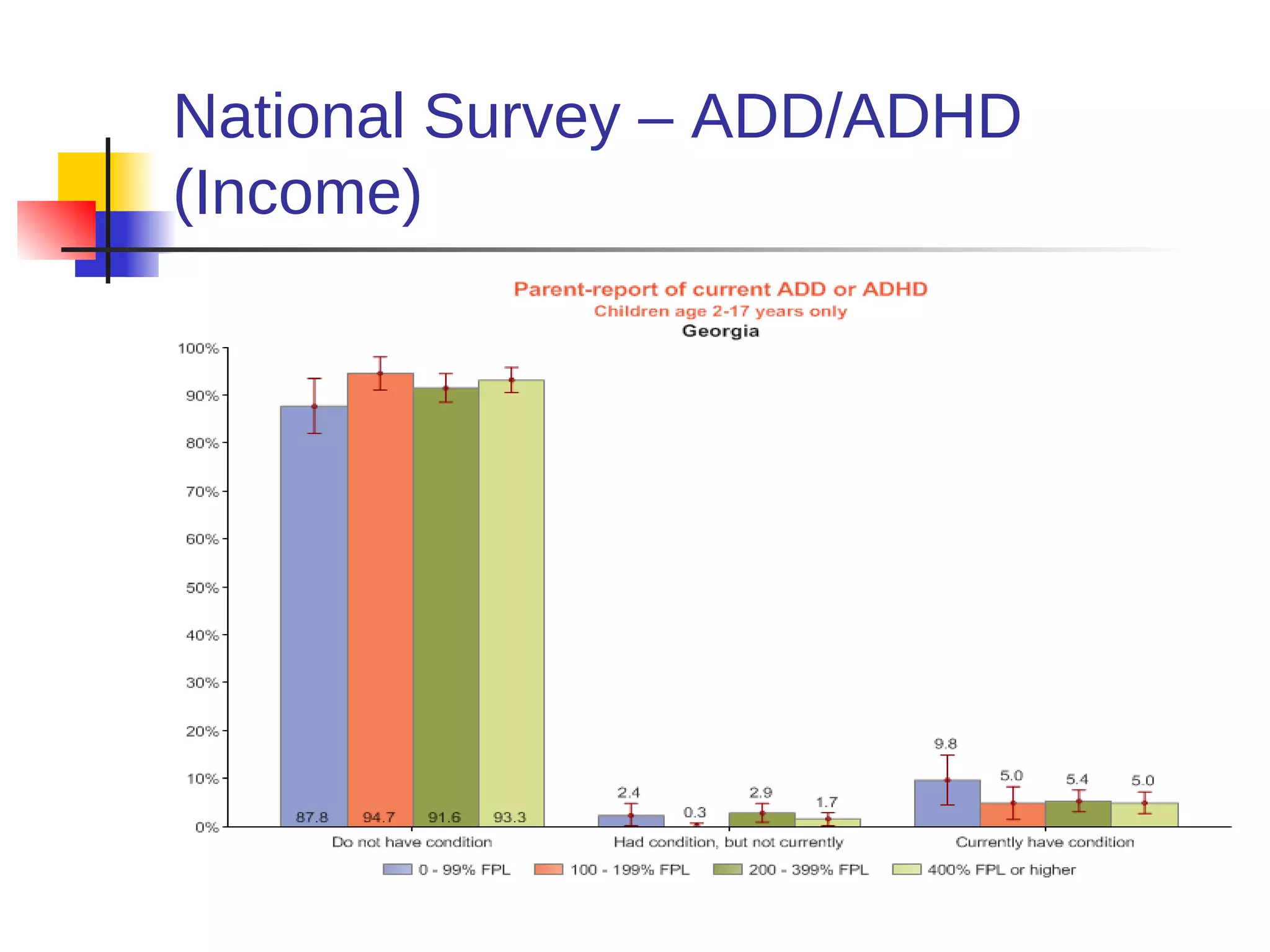 National Survey – ADD/ADHD
(Income)
 