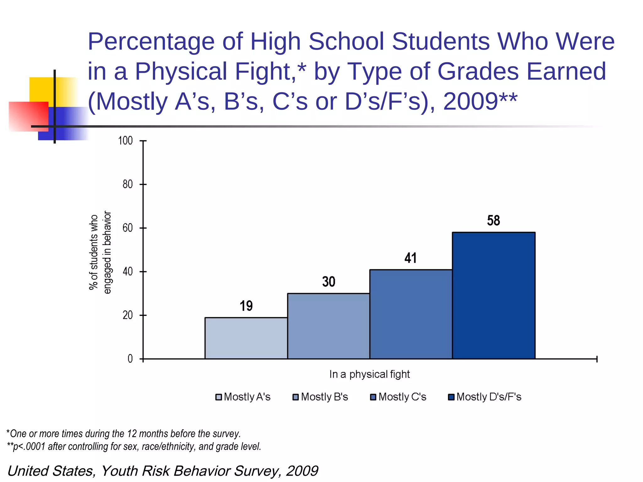 Percentage of High School Students Who Were
                     in a Physical Fight,* by Type of Grades Earned
                     (Mostly A’s, B’s, C’s or D’s/F’s), 2009**




*One or more times during the 12 months before the survey.
**p<.0001 after controlling for sex, race/ethnicity, and grade level.

United States, Youth Risk Behavior Survey, 2009
 