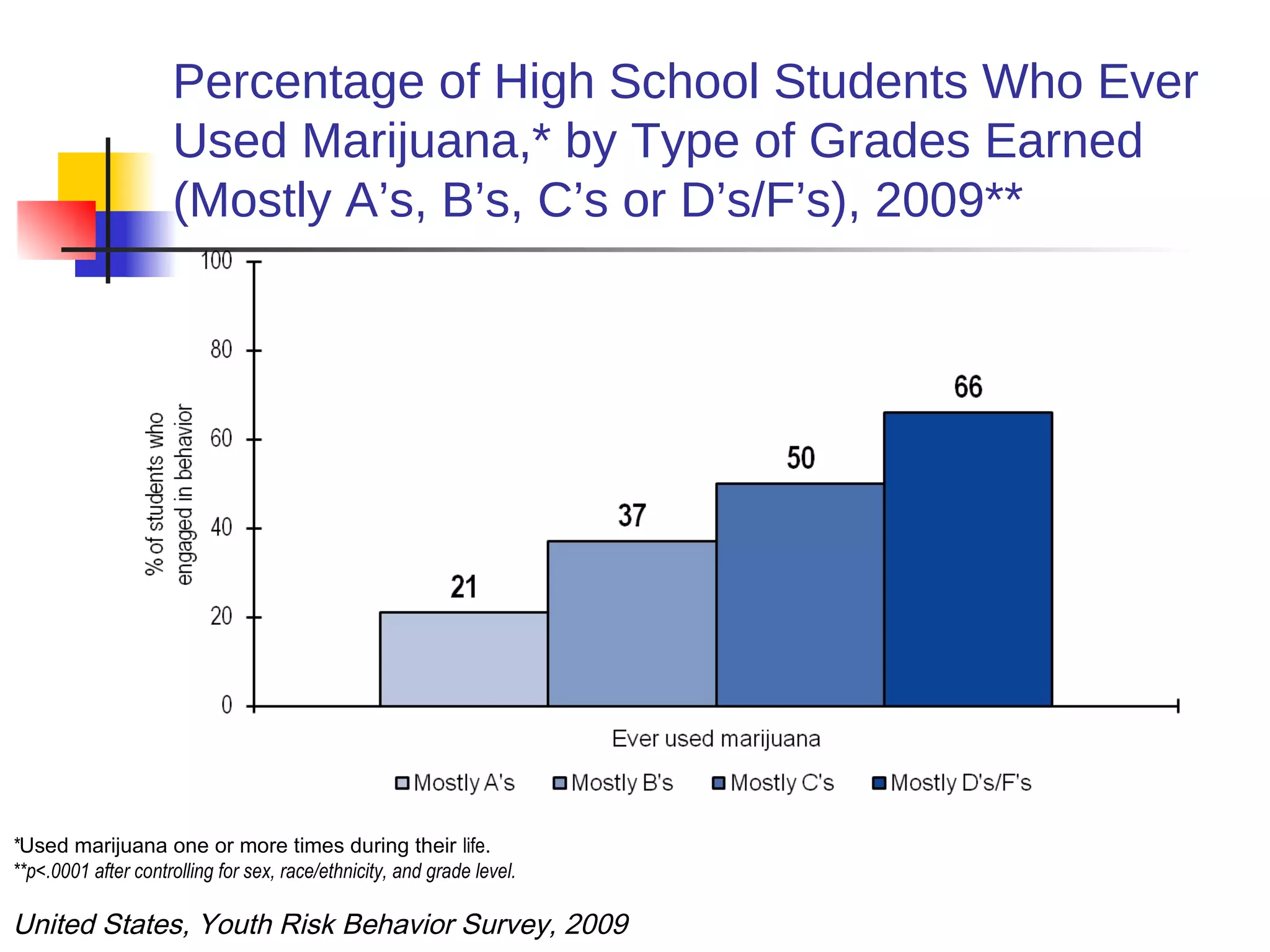 Percentage of High School Students Who Ever
                     Used Marijuana,* by Type of Grades Earned
                     (Mostly A’s, B’s, C’s or D’s/F’s), 2009**




*Used marijuana one or more times during their life.
**p<.0001 after controlling for sex, race/ethnicity, and grade level.

United States, Youth Risk Behavior Survey, 2009
 