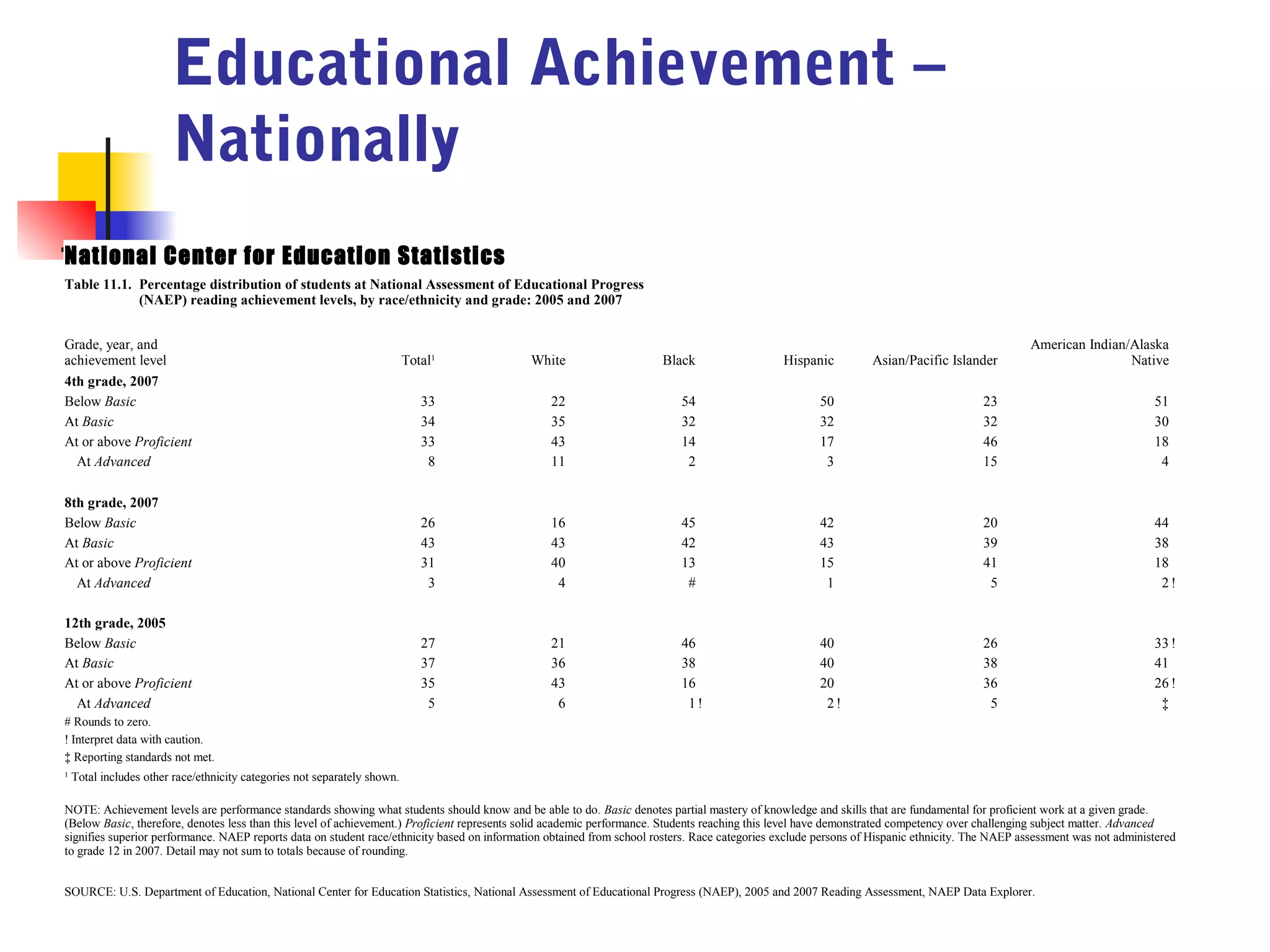 Educational Achievement –
                        Nationally
National Center for Education Statistics                                                                                                                                                                                       
Table 11.1. Percentage distribution of students at National Assessment of Educational Progress
Table 11.1. (NAEP) reading achievement levels, by race/ethnicity and grade: 2005 and 2007


Grade, year, and                                                                                                                                                                                  American Indian/Alaska
achievement level                                                          Total1            White                     Black                   Hispanic          Asian/Pacific Islander                           Native
4th grade, 2007                                                                                                                                                                                                                
Below Basic                                                                   33                 22                        54                         50                               23                                51
At Basic                                                                      34                 35                        32                         32                               32                                30
At or above Proficient                                                        33                 43                        14                         17                               46                                18
  At Advanced                                                                  8                 11                         2                          3                               15                                 4

8th grade, 2007                                      
Below Basic                                                                   26                 16                        45                         42                               20                                44
At Basic                                                                      43                 43                        42                         43                               39                                38
At or above Proficient                                                        31                 40                        13                         15                               41                                18
  At Advanced                                                                  3                  4                         #                          1                                5                                 2!

12th grade, 2005
Below Basic                                                                   27                 21                        46                         40                               26                                33 !
At Basic                                                                      37                 36                        38                         40                               38                                41
At or above Proficient                                                        35                 43                        16                         20                               36                                26 !
  At Advanced                                                                  5                  6                         1!                         2!                               5                                 ‡
# Rounds to zero.
! Interpret data with caution.
‡ Reporting standards not met.
1
    Total includes other race/ethnicity categories not separately shown.

NOTE: Achievement levels are performance standards showing what students should know and be able to do. Basic denotes partial mastery of knowledge and skills that are fundamental for proficient work at a given grade.
(Below Basic, therefore, denotes less than this level of achievement.) Proficient represents solid academic performance. Students reaching this level have demonstrated competency over challenging subject matter. Advanced
signifies superior performance. NAEP reports data on student race/ethnicity based on information obtained from school rosters. Race categories exclude persons of Hispanic ethnicity. The NAEP assessment was not administered
to grade 12 in 2007. Detail may not sum to totals because of rounding.


SOURCE: U.S. Department of Education, National Center for Education Statistics, National Assessment of Educational Progress (NAEP), 2005 and 2007 Reading Assessment, NAEP Data Explorer.
 