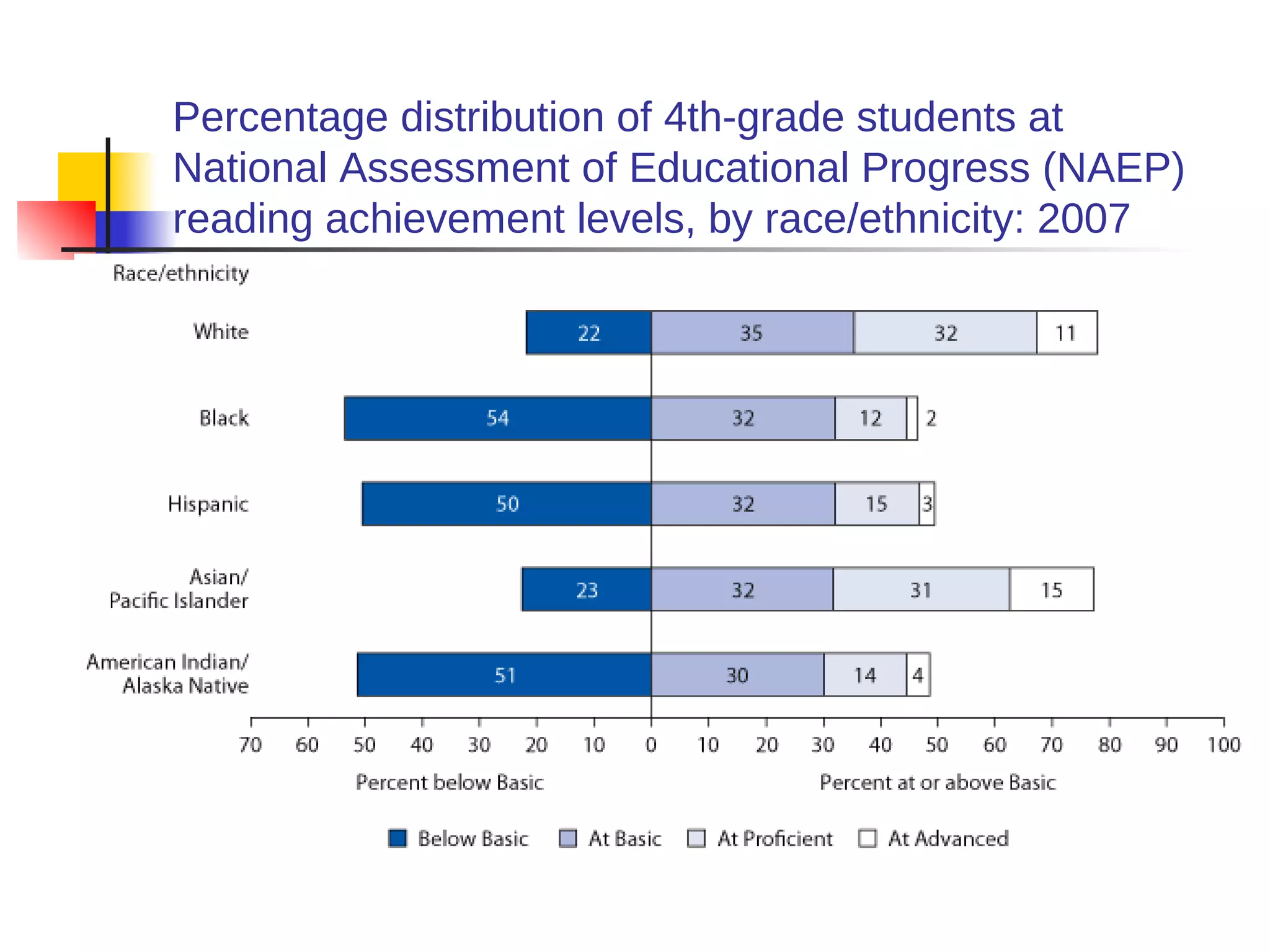 Percentage distribution of 4th-grade students at
National Assessment of Educational Progress (NAEP)
reading achievement levels, by race/ethnicity: 2007
 