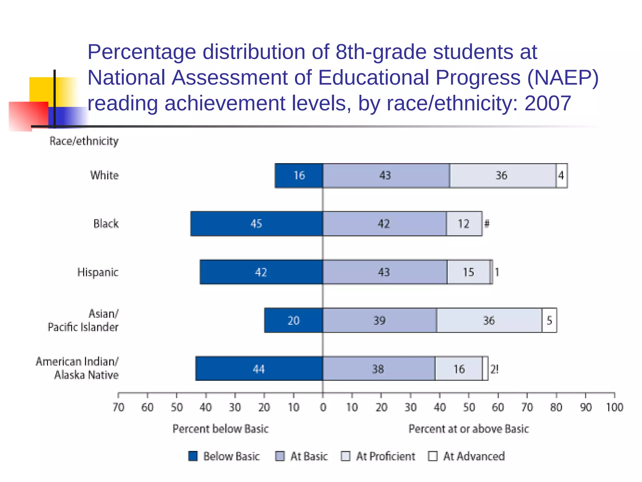 Percentage distribution of 8th-grade students at
National Assessment of Educational Progress (NAEP)
reading achievement levels, by race/ethnicity: 2007
 