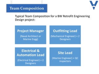 Typical Team Composition for a BW Retrofit Engineering
Design project:
Team Composition
Project Manager
(Naval Architect or
Marine Engg)
Outfitting Lead
(Mechanical Engineer) + 2
Designers
Electrical &
Automation Lead
(Electrical Engineer) + 2
Designers
Site Lead
(Marine Engineer) + QC
inspectors
 
