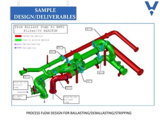 PROCESS FLOW DESIGN FOR BALLASTING/DEBALLASTING/STRIPPING
SAMPLE
DESIGN/DELIVERABLES
 