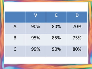 V      E    D

A   90%   80%   70%

B   95%   85%   75%

C   99%   90%   80%
 