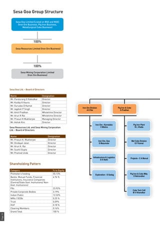 Page10
Shareholding Pattern
Category % to Equity
Promoter’s holding 55.13%
Banks. Mutual Funds, Financial
Institutions, Insurance Companies
(Central/State Govt. Institutions/ Non-
Govt. Institutions)
4.76 %
FIIs 23.92%
Private Corporate Bodies 3.19%
Indian Public 12.32%
NRIs / OCBs 0.25 %
Trust 0.09%
HUF 0.18 %
Clearing Members 0.16%
Grand Total 100 %
Sesa Goa Ltd. - Board of Directors
Name Designation
Mr. Pandurang G Kakodkar Director
Mr. Kuldip K Kaura Director
Mr. Gurudas D Kamat Director
Mr Jagdish P Singh Director
Mr. Amit Pradhan Wholetime Director
Mr. Arun K Rai Wholetime Director
Mr. Prasun K Mukherjee Managing Director
Mr. Ashok Kini Director
Sesa Resources Ltd. and Sesa Mining Corporation
Ltd. - Board of Directors
Name Designation
Mr. Prasun K. Mukherjee Director
Mr. Dindayal Jalan Director
Mr. Arun K. Rai Director
Mr. Sushil Gupta Director
Mr. Pramod Unde Director
Sesa Goa Group Structure
Sesa Goa Limited [Listed on BSE and NSE]
(Iron Ore Business, Pig Iron Business,
Metallurgical Coke Business)
Sesa Resources Limited (Iron Ore Business)
Sesa Mining Corporation Limited
(Iron Ore Business)
100%
100%
 