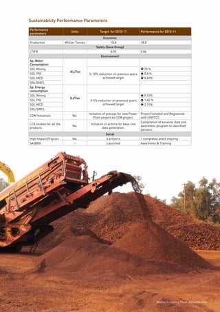 Page20
Sustainability Performance Parameters
Performance
parameters
Units Target for 2010-11 Performance for 2010-11
Economic
Production Million Tonnes 18.8 18.8
Safety (Sesa Group)
LTIFR 0.95 0.86
Environment
Sp. Water
Consumption
KL/Ton
SGL Mining
5-10% reduction on previous years
achieved target
ê 25 %
SGL PID é 0.8 %
SGL MCD ê 0.69%
SRL/SMCL -
Sp. Energy
consumption
GJ/Ton
SGL Mining
3-5% reduction on previous years
achieved target
é 0.10%
SGL PID é 1.60 %
SGL MCD ê 2.15%
SRL/SMCL -
CDM Initiatives No.
Initiation of process for new Power
Plant project as CDM project.
Project initiated and Registered
with UNFCCC
LCA studies for all the
products
No.
Initiation of actions for base line
data generation.
Compilation of baseline data and
awareness program to identified
persons.
Social
High Impact Projects No. 6 projects 1 completed and 5 ongoing
SA 8000 - Launched Awareness & Training
Mobile Screening Plant, Bicholim Mine
 