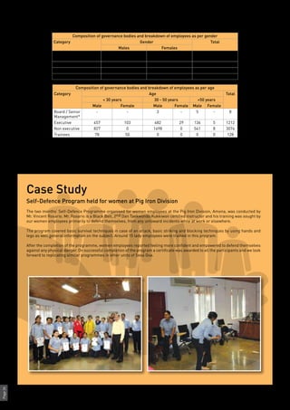 Page26
Our HR department is working towards achieving 20% women employee strength in the work force. Below is the gender distribution rate for
2010-11.
Composition of governance bodies and breakdown of employees as per gender
Category Gender Total
Males Females
Board / Senior
Management*
8 - 8
Executive 1075 137 1212
Non executive 3053 21 3074
Trainees 78 50 128
Composition of governance bodies and breakdown of employees as per age
Category Age Total
< 30 years 30 - 50 years >50 years
Male Female Male Female Male Female
Board / Senior
Management*
- - 3 - 5 - 8
Executive 457 103 482 29 136 5 1212
Non executive 827 0 1698 0 541 8 3074
Trainees 78 50 0 0 0 0 128
*Board members and senior management include whole-time directors & vice presidents of the organisation. *Currently, since we do not
have sufficient data on the minority group for the reporting period, we haven’t included it in this report.
During the reporting year, two cases of sexual harassment of female employees were reported. The cases were also discussed in the board
meeting and appropriate actions were taken against the guilty.
Case Study
Self-Defence Program held for women at Pig Iron Division
The two months’ Self-Defence Programme organised for women employees at the Pig Iron Division, Amona, was conducted by
Mr. Vincent Rosario. Mr. Rosario is a Black Belt, 2nd Dan Taekwondo Kukkiwon certified instructor and his training was sought by
our women employees primarily to defend themselves, from any untoward incidents while at work or elsewhere.
The program covered basic survival techniques in case of an attack, basic striking and blocking techniques by using hands and
legs as well general information on the subject. Around 15 lady employees were trained in this program.
After the completion of the programme, women employees reported feeling more confident and empowered to defend themselves
against any physical danger. On successful completion of the program a certificate was awarded to all the participants and we look
forward to replicating similar programmes in other units of Sesa Goa.
 