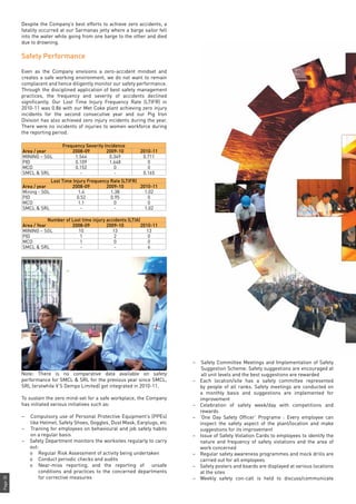 Page30
Despite the Company’s best efforts to achieve zero accidents, a
fatality occurred at our Sarmanas jetty where a barge sailor fell
into the water while going from one barge to the other and died
due to drowning.
Safety Performance
Even as the Company envisions a zero-accident mindset and
creates a safe working environment, we do not want to remain
complacent and hence diligently monitor our safety performance.
Through the disciplined application of best safety management
practices, the frequency and severity of accidents declined
significantly. Our Lost Time Injury Frequency Rate (LTIFR) in
2010-11 was 0.86 with our Met Coke plant achieving zero injury
incidents for the second consecutive year and our Pig Iron
Division has also achieved zero injury incidents during the year.
There were no incidents of injuries to women workforce during
the reporting period.
Frequency Severity Incidence
Area / year 2008-09 2009-10 2010-11
MINING – SGL 1.544 0.349 0.711
PID 0.109 1.648 0
MCD 0.152 0 0
SMCL & SRL - - 0.165
Lost Time Injury Frequency Rate (LTIFR)
Area / year 2008-09 2009-10 2010-11
Mining - SGL 1.4 1.38 1.02
PID 0.52 0.95 0
MCD 1.1 0 0
SMCL & SRL - - 1.02
Number of Lost time injury accidents (LTIA)
Area / Year 2008-09 2009-10 2010-11
MINING – SGL 10 13 13
PID 1 2 0
MCD 1 0 0
SMCL & SRL - - 6
Note: There is no comparative data available on safety
performance for SMCL & SRL for the previous year since SMCL,
SRL (erstwhile V S Dempo Limited) got integrated in 2010-11.
To sustain the zero mind-set for a safe workplace, the Company
has initiated various initiatives such as:
–	 Compulsory use of Personal Protective Equipment’s (PPEs)
like Helmet, Safety Shoes, Goggles, Dust Mask, Earplugs, etc
–	 Training for employees on behavioural and job safety habits
on a regular basis
–	 Safety Department monitors the worksites regularly to carry
out:
o	 Regular Risk Assessment of activity being undertaken
o	 Conduct periodic checks and audits
o	 Near-miss reporting, and the reporting of unsafe
conditions and practices to the concerned departments
for corrective measures
–	 Safety Committee Meetings and Implementation of Safety
Suggestion Scheme: Safety suggestions are encouraged at
all unit levels and the best suggestions are rewarded
–	 Each location/site has a safety committee represented
by people of all ranks. Safety meetings are conducted on
a monthly basis and suggestions are implemented for
improvement
–	 Celebration of safety week/day with competitions and
rewards
–	 ‘One Day Safety Officer’ Programe : Every employee can
inspect the safety aspect of the plant/location and make
suggestions for its improvement
–	 Issue of Safety Violation Cards to employees to identify the
nature and frequency of safety violations and the area of
work concerned
–	 Regular safety awareness programmes and mock drills are
carried out for all employees
–	 Safety posters and boards are displayed at various locations
at the sites
–	 Weekly safety con-call is held to discuss/communicate
 