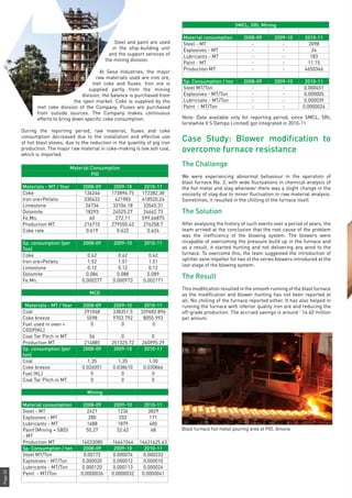 Page50
Steel and paint are used
in the ship-building unit
and the support services of
the mining division.
At Sesa Industries, the major
raw materials used are iron ore,
met coke and fluxes. Iron ore is
supplied partly from the mining
division; the balance is purchased from
the open market. Coke is supplied by the
met coke division of the Company. Fluxes are purchased
from outside sources. The Company makes continuous
efforts to bring down specific coke consumption.
During the reporting period, raw material, fluxes and coke
consumption decreased due to the installation and effective use
of hot blast stoves, due to the reduction in the quantity of pig iron
production. The major raw material in coke-making is low ash coal,
which is imported.
Material Consumption
PID
Materials - MT / Year 2008-09 2009-10 2010-11
Coke 134246 173896.75 172382.38
Iron ore+Pellets 330422 421983 418520.24
Limestone 26734 33106.18 33545.31
Dolomite 18293 24525.27 24662.73
Fe.Mn. 60 272.11 599.66875
Production MT 216710 279550.43 276258.7
Coke rate 0.619 0.622 0.624
Sp. consumption (per
Ton)
2008-09 2009-10 2010-11
Coke 0.62 0.62 0.62
Iron ore+Pellets 1.52 1.51 1.51
Limestone 0.12 0.12 0.12
Dolomite 0.084 0.088 0.089
Fe.Mn. 0.000277 0.000973 0.002171
MCD
Materials - MT / Year 2008-09 2009-10 2010-11
Coal 291048 338351.5 339682.896
Coke breeze 5598 9703.792 8055.993
Fuel used in oven +
CGDP(KL)
0 0 0
Coal Tar Pitch in MT 56 0 0
Production MT 214885 251325.72 260995.29
Sp. consumption (per
ton)
2008-09 2009-10 2010-11
Coal 1.35 1.35 1.30
Coke breeze 0.026051 0.038610 0.030866
Fuel (KL) 0 0 0
Coal Tar Pitch in MT 0 0 0
Mining
Material consumption 2008-09 2009-10 2010-11
Steel - MT 2421 1236 3829
Explosives - MT 280 202 171
Lubricants - MT 1688 1879 400
Paint (Mining + SBD)
- MT
50.27 52.62 68
Production MT 14033080 16641544 16431625.63
Sp. Consumption / ton 2008-09 2009-10 2010-11
Steel MT/Ton 0.00172 0.000074 0.000233
Explosives - MT/Ton 0.000020 0.000012 0.000010
Lubricants - MT/Ton 0.000120 0.000113 0.000024
Paint - MT/Ton 0.0000036 0.0000032 0.0000041
SMCL, SRL Mining
Material consumption 2008-09 2009-10 2010-11
Steel - MT - - 2098
Explosives - MT - - 24
Lubricants - MT - - 183
Paint - MT - - 11.15
Production MT - - 4650346
Sp. Consumption / ton 2008-09 2009-10 2010-11
Steel MT/Ton - - 0.000451
Explosives - MT/Ton - - 0.000005
Lubricnats - MT/Ton - - 0.000039
Paint - MT/Ton - - 0.0000024
Note: Data available only for reporting period, since SMCL, SRL
(erstwhile V S Dempo Limited) got integrated in 2010-11
Case Study: Blower modification to
overcome furnace resistance
The Challenge
We were experiencing abnormal behaviour in the operation of
blast furnace No. 2, with wide fluctuations in chemical analysis of
the hot metal and slag whenever there was a slight change in the
viscosity of slag due to minor fluctuation in raw material analysis.
Sometimes, it resulted in the chilling of the furnace itself.
The Solution
After analysing the history of such events over a period of years, the
team arrived at the conclusion that the root cause of the problem
was the inefficiency of the blowing system. The blowers were
incapable of overcoming the pressure build up in the furnace and
as a result, it started hunting and not delivering any wind to the
furnace. To overcome this, the team suggested the introduction of
splitter vane impeller for two of the series blowers introduced at the
last stage of the blowing system.
The Result
This modification resulted in the smooth running of the blast furnace
as the modification and blower hunting has not been reported at
all. No chilling of the furnace reported either. It has also helped in
running the furnace with inferior quality iron ore and reducing the
off-grade production. The accrued savings is around ` 14.40 million
per annum.
Blast furnace hot metal pouring area at PID, Amona
 