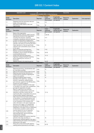 Page72
Application Level A+ Assured by
STANDARD DISCLOSURES PART I: Profile Disclosures
1. Strategy and Analysis
Profile
Disclosure
Description Reported
Cross-
reference/
Direct answer
If applicable,
indicate the part
not reported
Reason for
omission
Explanation To be reported in
1.1
Statement from the most senior decision-
maker of the organization.
Fully 3-5
1.2
Description of key impacts, risks, and
opportunities.
Fully 58
2. Organizational Profile
Profile
Disclosure
Description Reported
Cross-
reference/
Direct answer
If applicable,
indicate the part
not reported
Reason for
omission
Explanation
2.1 Name of the organization. Fully 9
2.2 Primary brands, products, and/or services. Fully 6, 54-55
2.3
Operational structure of the organization,
including main divisions, operating
companies, subsidiaries, and joint ventures.
Fully 9-11
2.4 Location of organization’s headquarters. Fully 9
2.5
Number of countries where the organization
operates, and names of countries with either
major operations or that are specifically
relevant to the sustainability issues covered
in the report.
Fully 12
2.6 Nature of ownership and legal form. Fully 9-10
2.7
Markets served (including geographic
breakdown, sectors served, and types of
customers/beneficiaries).
Fully 54-55
2.8 Scale of the reporting organization. Fully 12-13
2.9
Significant changes during the reporting
period regarding size, structure, or
ownership.
Fully 5
2.10 Awards received in the reporting period. Fully 64-65
3. Report Parameters
Profile
Disclosure
Description Reported
Cross-
reference/
Direct answer
If applicable,
indicate the part
not reported
Reason for
omission
Explanation
3.1
Reporting period (e.g., fiscal/calendar year)
for information provided.
Fully 15
3.2 Date of most recent previous report (if any). Fully 4
3.3 Reporting cycle (annual, biennial, etc.) Fully 15
3.4
Contact point for questions regarding the
report or its contents.
Fully 81
3.5 Process for defining report content. Fully 15
3.6
Boundary of the report (e.g., countries,
divisions, subsidiaries, leased facilities,
joint ventures, suppliers). See GRI Boundary
Protocol for further guidance.
Fully 15
3.7
State any specific limitations on the scope
or boundary of the report (see completeness
principle for explanation of scope).
Fully 15
3.8
Basis for reporting on joint ventures,
subsidiaries, leased facilities, outsourced
operations, and other entities that can
significantly affect comparability from period
to period and/or between organizations.
Fully 12-14
3.9
Data measurement techniques and the bases
of calculations, including assumptions and
techniques underlying estimations applied
to the compilation of the Indicators and
other information in the report. Explain any
decisions not to apply, or to substantially
diverge from, the GRI Indicator Protocols.
Fully 14
3.10
Explanation of the effect of any re-statements
of information provided in earlier reports,
and the reasons for such re-statement
(e.g.,mergers/acquisitions, change of
base years/periods, nature of business,
measurement methods).
Fully 15
3.11
Significant changes from previous reporting
periods in the scope, boundary, or
measurement methods applied in the report.
Fully 15
3.12
Table identifying the location of the Standard
Disclosures in the report.
Fully 72
3.13
Policy and current practice with regard to
seeking external assurance for the report.
Fully 69-70
GRI G3.1 Content Index
 