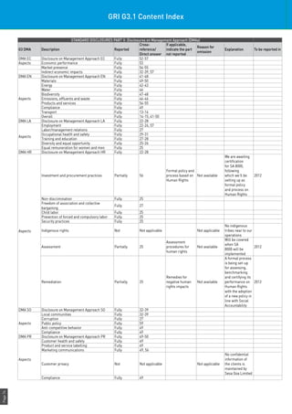Page74
STANDARD DISCLOSURES PART II: Disclosures on Management Approach (DMAs)
G3 DMA Description Reported
Cross-
reference/
Direct answer
If applicable,
indicate the part
not reported
Reason for
omission
Explanation To be reported in
DMA EC Disclosure on Management Approach EC Fully 52-57
Aspects Economic performance Fully 53
Market presence Fully 54-55
Indirect economic impacts Fully 32-39, 57
DMA EN Disclosure on Management Approach EN Fully 41-48
Aspects
Materials Fully 49-50
Energy Fully 42-43
Water Fully 46
Biodiversity Fully 47-48
Emissions, effluents and waste Fully 44-46
Products and services Fully 54-55
Compliance Fully 49
Transport Fully 13-14
Overall Fully 14-15, 41-50
DMA LA Disclosure on Management Approach LA Fully 22-28
Aspects
Employment Fully 22-24, 57
Labor/management relations Fully 27
Occupational health and safety Fully 29-31
Training and education Fully 27-28
Diversity and equal opportunity Fully 25-26
Equal remuneration for women and men Fully 25
DMA HR Disclosure on Management Approach HR Fully 22-28
Aspects
Investment and procurement practices Partially 56
Formal policy and
process based on
Human Rights
Not available
We are awaiting
certification
for SA 8000,
following
which we'll be
setting up as
formal policy
and process on
Human Rights
2012
Non-discrimination Fully 25
Freedom of association and collective
bargaining
Fully 27
Child labor Fully 25
Prevention of forced and compulsory labor Fully 25
Security practices Fully 25
Indigenous rights Not Not applicable Not applicable
No indigenous
tribes near to our
operations
Assessment Partially 25
Assessment
procedures for
human rights
Not available
Will be covered
when SA
8000 will be
implemented
2012
Remediation Partially 25
Remedies for
negative human
rights impacts
Not available
A formal process
is being set-up
for assessing,
benchmarking
and certifying its
performance on
Human Rights
with the adoption
of a new policy in
line with Social
Accountability
2012
DMA SO Disclosure on Management Approach SO Fully 32-39
Aspects
Local communities Fully 32-39
Corruption Fully 27
Public policy Fully 59
Anti-competitive behavior Fully 49
Compliance Fully 49
DMA PR Disclosure on Management Approach PR Fully 49-50
Aspects
Customer health and safety Fully 49
Product and service labelling Fully 49
Marketing communications Fully 49, 56
Customer privacy Not Not applicable Not applicable
No confidential 
information of
the clients is
maintained by
Sesa Goa Limited
Compliance Fully 49
GRI G3.1 Content Index
 