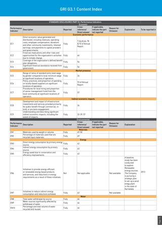 Page75
GRI G3.1 Content Index
STANDARD DISCLOSURES PART III: Performance Indicators
Economic
Performance
Indicator
Description Reported
Cross-
reference/
Direct answer
If applicable,
indicate the part
not reported
Reason for
Omission
Explanation To be reported in
Economic performance
EC1
Direct economic value generated and
distributed, including revenues, operating
costs, employee compensation, donations
and other community investments, retained
earnings, and payments to capital providers
and governments.
Fully
7,36,65,66, 78
& 93 of Annual
Report
EC2
Financial implications and other risks and
opportunities for the organization’s activities
due to climate change.
Fully 46
EC3
Coverage of the organization’s defined benefit
plan obligations.
Fully 54
EC4
Significant financial assistance received from
government.
Fully 54
Market presence
EC5
Range of ratios of standard entry level wage
by gender compared to local minimum wage
at significant locations of operation.
Fully 24
EC6
Policy, practices, and proportion of spending
on locally-based suppliers at significant
locations of operation.
Fully
93 of Annual
Report
EC7
Procedures for local hiring and proportion
of senior management hired from the
local community at significant locations of
operation.
Fully 57
Indirect economic impacts
EC8
Development and impact of infrastructure
investments and services provided primarily
for public benefit through commercial, in-
kind, or pro bono engagement.
Fully 34
EC9
Understanding and describing significant
indirect economic impacts, including the
extent of impacts.
Fully 32-39, 57
Environmental
Performance
Indicator
Description Reported
Cross-
reference/
Direct answer
If applicable,
indicate the part
not reported
Reason for
Omission
Explanation
Materials
EN1 Materials used by weight or volume. Fully 49-50
EN2
Percentage of materials used that are
recycled input materials.
Fully 49
Energy
EN3
Direct energy consumption by primary energy
source.
Fully 42
EN4
Indirect energy consumption by primary
source.
Fully 43
EN5
Energy saved due to conservation and
efficiency improvements.
Fully 43
EN6
Initiatives to provide energy-efficient
or renewable energy based products
and services, and reductions in energy
requirements as a result of these initiatives.
Not Not applicable Not available
A baseline
study has been
conducted
to explore
Renewable
energy sources.
The Company
is pursuing a
strategic plan
to set-up a wind
enegy plant
in the state of
Karnataka
2013
EN7
Initiatives to reduce indirect energy
consumption and reductions achieved.
Fully 43 Not available
Water
EN8 Total water withdrawal by source. Fully 46
EN9
Water sources significantly affected by
withdrawal of water.
Fully 46
EN10
Percentage and total volume of water
recycled and reused.
Fully 46
 