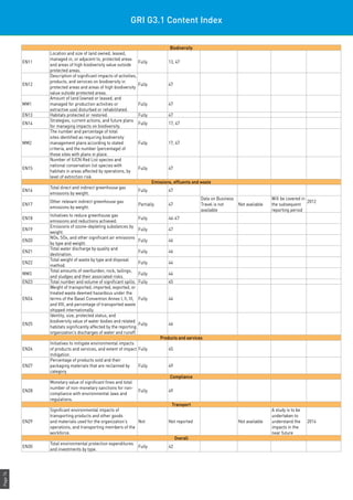 Page76
Biodiversity
EN11
Location and size of land owned, leased,
managed in, or adjacent to, protected areas
and areas of high biodiversity value outside
protected areas.
Fully 13, 47
EN12
Description of significant impacts of activities,
products, and services on biodiversity in
protected areas and areas of high biodiversity
value outside protected areas.
Fully 47
MM1
Amount of land (owned or leased, and
managed for production activities or
extractive use) disturbed or rehabilitated.
Fully 47
EN13 Habitats protected or restored. Fully 47
EN14
Strategies, current actions, and future plans
for managing impacts on biodiversity.
Fully 17, 47
MM2
The number and percentage of total
sites identified as requiring biodiversity
management plans according to stated
criteria, and the number (percentage) of
those sites with plans in place.
Fully 17, 47
EN15
Number of IUCN Red List species and
national conservation list species with
habitats in areas affected by operations, by
level of extinction risk.
Fully 47
Emissions, effluents and waste
EN16
Total direct and indirect greenhouse gas
emissions by weight.
Fully 47
EN17
Other relevant indirect greenhouse gas
emissions by weight.
Partially 47
Data on Business
Travel is not
available
Not available
Will be covered in
the subsequent
reporting period
2012
EN18
Initiatives to reduce greenhouse gas
emissions and reductions achieved.
Fully 46-47
EN19
Emissions of ozone-depleting substances by
weight.
Fully 47
EN20
NOx, SOx, and other significant air emissions
by type and weight.
Fully 46
EN21
Total water discharge by quality and
destination.
Fully 46
EN22
Total weight of waste by type and disposal
method.
Fully 44
MM3
Total amounts of overburden, rock, tailings,
and sludges and their associated risks.
Fully 44
EN23 Total number and volume of significant spills. Fully 45
EN24
Weight of transported, imported, exported, or
treated waste deemed hazardous under the
terms of the Basel Convention Annex I, II, III,
and VIII, and percentage of transported waste
shipped internationally.
Fully 44
EN25
Identity, size, protected status, and
biodiversity value of water bodies and related
habitats significantly affected by the reporting
organization’s discharges of water and runoff.
Fully 46
Products and services
EN26
Initiatives to mitigate environmental impacts
of products and services, and extent of impact
mitigation.
Fully 45
EN27
Percentage of products sold and their
packaging materials that are reclaimed by
category.
Fully 49
Compliance
EN28
Monetary value of significant fines and total
number of non-monetary sanctions for non-
compliance with environmental laws and
regulations.
Fully 49
Transport
EN29
Significant environmental impacts of
transporting products and other goods
and materials used for the organization’s
operations, and transporting members of the
workforce.
Not Not reported Not available
A study is to be
undertaken to
understand the
impacts in the
near future
2014
Overall
EN30
Total environmental protection expenditures
and investments by type.
Fully 42
GRI G3.1 Content Index
 
