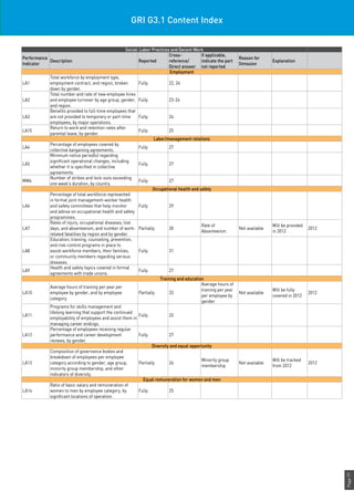 Page77
GRI G3.1 Content Index
Social: Labor Practices and Decent Work
Performance
Indicator
Description Reported
Cross-
reference/
Direct answer
If applicable,
indicate the part
not reported
Reason for
Omission
Explanation
Employment
LA1
Total workforce by employment type,
employment contract, and region, broken
down by gender.
Fully 22, 24
LA2
Total number and rate of new employee hires
and employee turnover by age group, gender,
and region.
Fully 23-24
LA3
Benefits provided to full-time employees that
are not provided to temporary or part-time
employees, by major operations.
Fully 24
LA15
Return to work and retention rates after
parental leave, by gender.
Fully 25
Labor/management relations
LA4
Percentage of employees covered by
collective bargaining agreements.
Fully 27
LA5
Minimum notice period(s) regarding
significant operational changes, including
whether it is specified in collective
agreements.
Fully 27
MM4
Number of strikes and lock-outs exceeding
one week’s duration, by country.
Fully 27
Occupational health and safety
LA6
Percentage of total workforce represented
in formal joint management-worker health
and safety committees that help monitor
and advise on occupational health and safety
programmes.
Fully 29
LA7
Rates of injury, occupational diseases, lost
days, and absenteeism, and number of work-
related fatalities by region and by gender.
Partially 30
Rate of
Absenteeism
Not available
Will be provided
in 2012
2012
LA8
Education, training, counseling, prevention,
and risk-control programs in place to
assist workforce members, their families,
or community members regarding serious
diseases.
Fully 31
LA9
Health and safety topics covered in formal
agreements with trade unions.
Fully 27
Training and education
LA10
Average hours of training per year per
employee by gender, and by employee
category.
Partially 33
Average hours of
training per year
per employee by
gender
Not available
Will be fully
covered in 2012
2012
LA11
Programs for skills management and
lifelong learning that support the continued
employability of employees and assist them in
managing career endings.
Fully 33
LA12
Percentage of employees receiving regular
performance and career development
reviews, by gender.
Fully 27
Diversity and equal opportunity
LA13
Composition of governance bodies and
breakdown of employees per employee
category according to gender, age group,
minority group membership, and other
indicators of diversity.
Partially 26
Minority group
membership
Not available
Will be tracked
from 2012
2012
Equal remuneration for women and men
LA14
Ratio of basic salary and remuneration of
women to men by employee category, by
significant locations of operation.
Fully 25
 