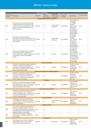 Page78
Social: Human Rights
Performance
Indicator
Description Reported
Cross-
reference/
Direct answer
If applicable,
indicate the part
not reported
Reason for
Omission
Explanation
To be reported in
Investment and procurement practices
HR1
Percentage and total number of significant
investment agreements and contracts that
include clauses incorporating human rights
concerns, or that have undergone human
rights screening.
Partially 25
Human Rights
Screening
Not available
We are awaiting
certification
for SA 8000,
following
which we’ll be
setting up as
formal policy
and process on
Human Rights
2012
HR2
Percentage of significant suppliers,
contractors and other business partners that
have undergone human rights screening, and
actions taken.
Partially 25
Human Rights
Screening
Not available
We are awaiting
certification
for SA 8000,
following
which we’ll be
setting up as
formal policy
and process on
Human Rights
2012
HR3
Total hours of employee training on policies
and procedures concerning aspects of
human rights that are relevant to operations,
including the percentage of employees
trained.
Partially 25 Training Not available
A formal process
is being set-up
for assessing,
benchmarking
and certifying its
performance on
Human Rights
with the adoption
of a new policy in
line with Social
Accountability
2012
Non-discrimination
HR4
Operations and significant suppliers identified
in which the right to exercise freedom of
association and collective bargaining may
be violated or at significant risk, and actions
taken to support these rights.
Partially 25 Suppliers Not available
Parallel collective
bargaining
for workmen
attempting by
2011-2012
2012
Freedom of association and collective bargaining
HR5
Operations and significant suppliers identified
in which the right to exercise freedom of
association and collective bargaining may
be violated or at significant risk, and actions
taken to support these rights.
Partially 25 Not available
Parallel collective
bargaining
for workmen
attempting by
2011-2012
2012
Child labor
HR6
Operations and significant suppliers identified
as having significant risk for incidents of child
labor, and measures taken to contribute to
the effective abolition of child labor.
Partially 25 Suppliers Not available
Under SA 8000,
Suppliers and
contractors are
to be covered by
2011-12
2012
Forced and compulsory labor
HR7
Operations and significant suppliers identified
as having significant risk for incidents of
forced or compulsory labor, and measures to
contribute to the elimination of all forms of
forced or compulsory labor.
Partially 25 Suppliers Not available
Will be covered
when SA
8000 will be
implemented
2012
Security practices
HR8
Percentage of security personnel trained
in the organization's policies or procedures
concerning aspects of human rights that are
relevant to operations.
Partially 25
Training in human
rights
Not available
Will be covered
when SA
8000 will be
implemented
2012
Indigenous rights
MM5
Total number of operations taking place in or
adjacent to Indigenous Peoples’ territories,
and number and percentage of operations or
sites where there are formal agreements with
Indigenous Peoples’ communities.
Fully 33
HR9
Total number of incidents of violations
involving rights of indigenous people and
actions taken.
Fully 33
Assessment
HR10
Percentage and total number of operations
that have been subject to human rights
reviews and/or impact assessments.
Partially 25 Assessment Not available
Will be covered
when SA
8000 will be
implemented
2012
GRI G3.1 Content Index
 