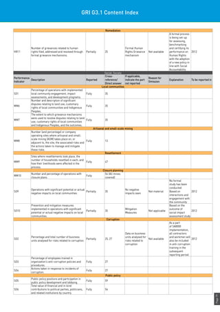 Page79
GRI G3.1 Content Index
Remediation
HR11
Number of grievances related to human
rights filed, addressed and resolved through
formal grievance mechanisms.
Partially 25
Formal Human
Rights Grievance
mechanism
Not available
A formal process
is being set-up
for assessing,
benchmarking
and certifying its
performance on
Human Rights
with the adoption
of a new policy in
line with Social
Accountability
2012
Social: Society
Performance
Indicator
Description Reported
Cross-
reference/
Direct answer
If applicable,
indicate the part
not reported
Reason for
Omission
Explanation To be reported in
Local communities
SO1
Percentage of operations with implemented
local community engagement, impact
assessments, and development programs.
Fully 35
MM6
Number and description of significant
disputes relating to land use, customary
rights of local communities and Indigenous
Peoples.
Fully 35
MM7
The extent to which grievance mechanisms
were used to resolve disputes relating to land
use, customary rights of local communities
and Indigenous Peoples, and the outcomes.
Fully 35
Artisanal and small-scale mining
MM8
Number (and percentage) or company
operating sites where artisanal and small-
scale mining (ASM) takes place on, or
adjacent to, the site; the associated risks and
the actions taken to manage and mitigate
these risks.
Fully 13
Resettlement
MM9
Sites where resettlements took place, the
number of households resettled in each, and
how their livelihoods were affected in the
process.
Fully 47
Closure planning
MM10
Number and percentage of operations with
closure plans.
Fully
54 (All mines
covered)
SO9
Operations with significant potential or actual
negative impacts on local communities.
Partially 35
No negative
impacts seen
Not material
No formal
study has been
conducted.
Based on
interactions and
engagement with
the community
2012
SO10
Prevention and mitigation measures
implemented in operations with significant
potential or actual negative impacts on local
communities.
Partially 35
Mitigation
Measures
Not applicable
Based on the
outcome of
social impact
assessment study
2012
Corruption
SO2
Percentage and total number of business
units analysed for risks related to corruption.
Partially 25, 27
Data on business
units analysed for
risks related to
corruption
Not available
As a part
of SA8000
implementation,
all contractors
and workmen will
also be included
in anti-corruption
training in the
subsequent
reporting period.
2012
SO3
Percentage of employees trained in
organization’s anti-corruption policies and
procedures.
Fully 27
SO4
Actions taken in response to incidents of
corruption.
Fully 27
Public policy
SO5
Public policy positions and participation in
public policy development and lobbying.
Fully 59
SO6
Total value of financial and in-kind
contributions to political parties, politicians,
and related institutions by country.
Fully 54
 